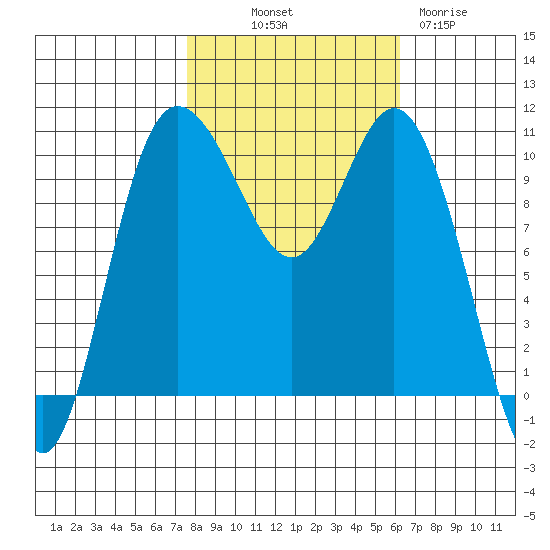 Pleasant Harbor tide chart for Saturday, October 19, 2024