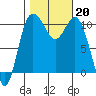 Pleasant Harbor tide chart for Sunday, October 20, 2024