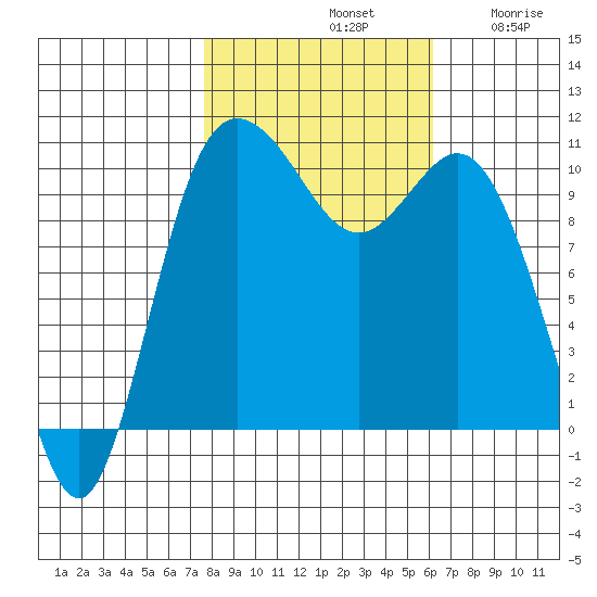 Pleasant Harbor tide chart for Monday, October 21, 2024