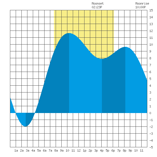 Pleasant Harbor tide chart for Tuesday, October 22, 2024