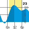 Pleasant Harbor tide chart for Wednesday, October 23, 2024