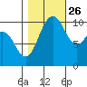 Pleasant Harbor tide chart for Saturday, October 26, 2024