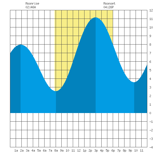 Pleasant Harbor tide chart for Sunday, October 27, 2024