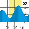 Pleasant Harbor tide chart for Sunday, October 27, 2024