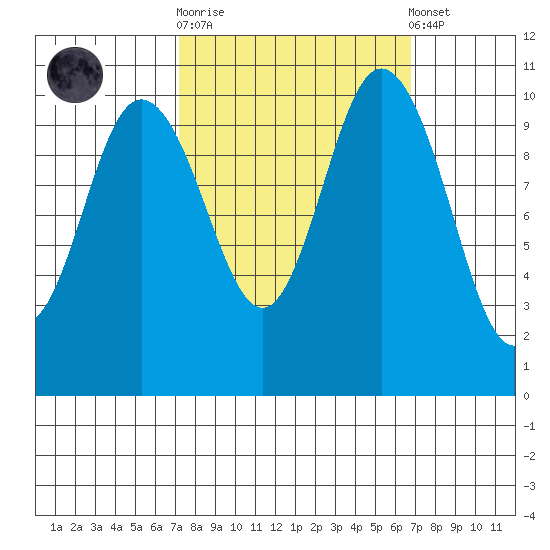 Pleasant Harbor tide chart for Wednesday, October 2, 2024