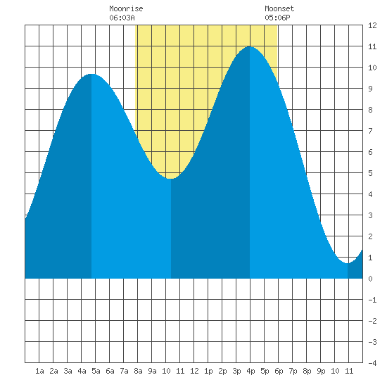 Pleasant Harbor tide chart for Wednesday, October 30, 2024