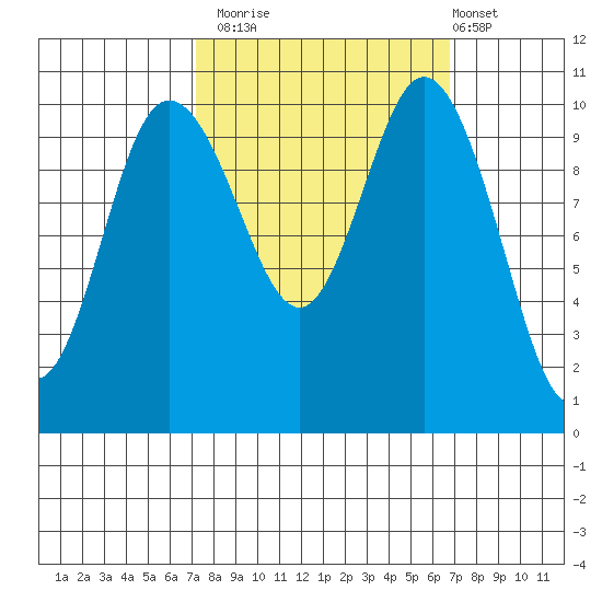 Pleasant Harbor tide chart for Thursday, October 3, 2024