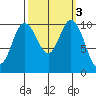 Pleasant Harbor tide chart for Thursday, October 3, 2024