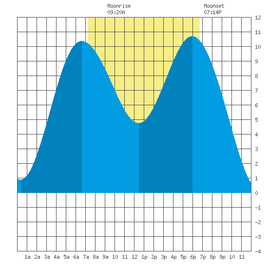 Pleasant Harbor tide chart for Friday, October 4, 2024