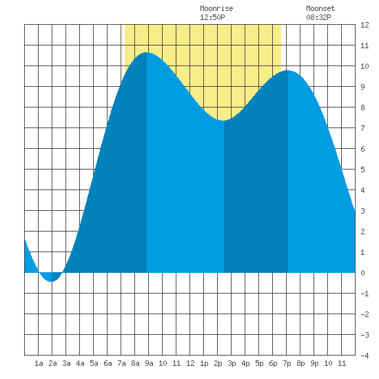 Pleasant Harbor tide chart for Monday, October 7, 2024