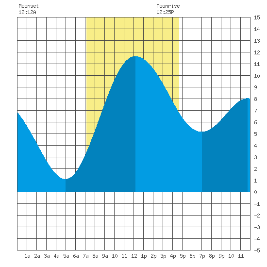 Pleasant Harbor tide chart for Sunday, November 10, 2024