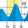 Pleasant Harbor tide chart for Tuesday, November 12, 2024