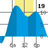 Pleasant Harbor tide chart for Tuesday, November 19, 2024