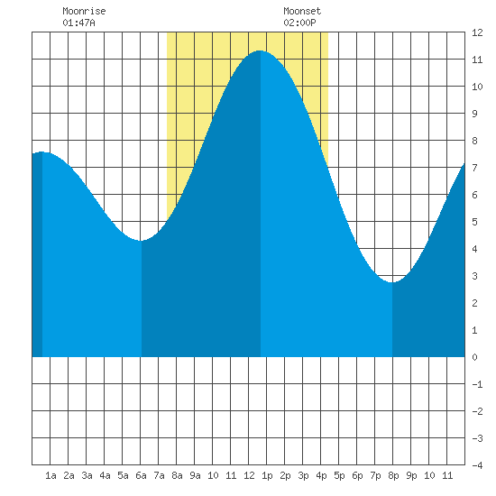 Pleasant Harbor tide chart for Monday, November 25, 2024