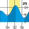 Pleasant Harbor tide chart for Monday, November 25, 2024