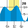 Pleasant Harbor tide chart for Thursday, November 28, 2024