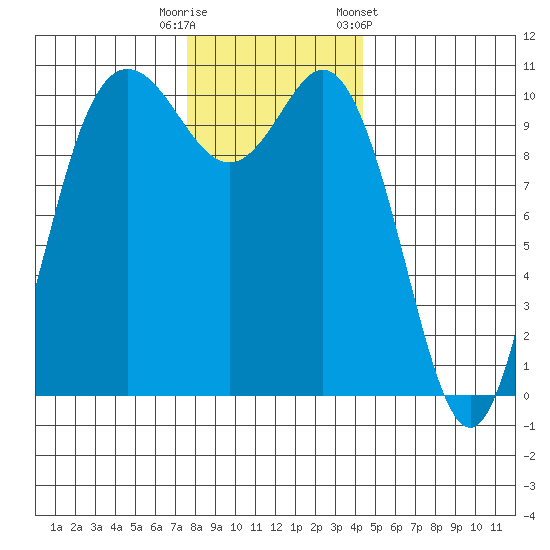 Pleasant Harbor tide chart for Friday, November 29, 2024