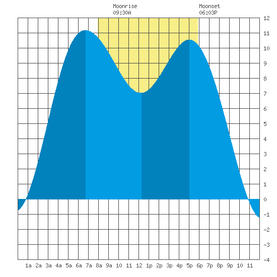 Pleasant Harbor tide chart for Saturday, November 2, 2024
