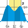 Pleasant Harbor tide chart for Saturday, November 2, 2024