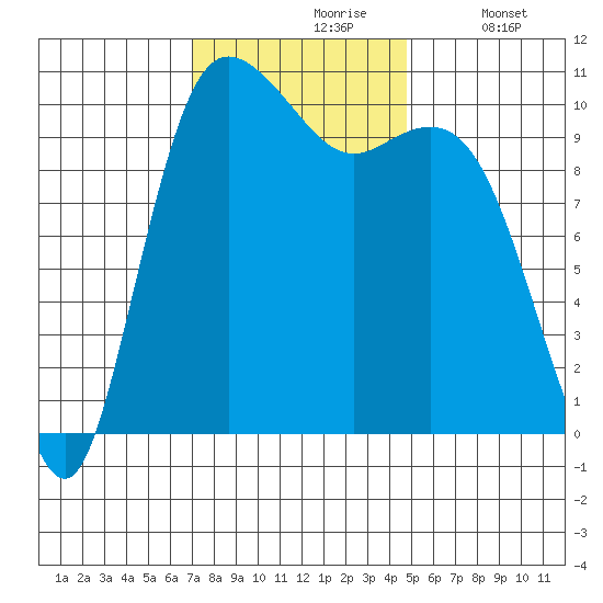 Pleasant Harbor tide chart for Wednesday, November 6, 2024