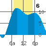 Pleasant Harbor tide chart for Wednesday, November 6, 2024