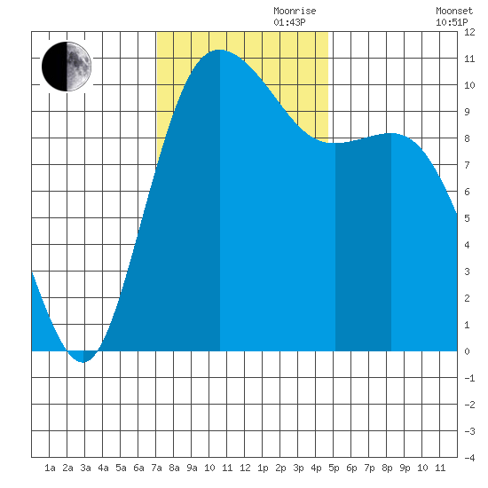 Pleasant Harbor tide chart for Friday, November 8, 2024
