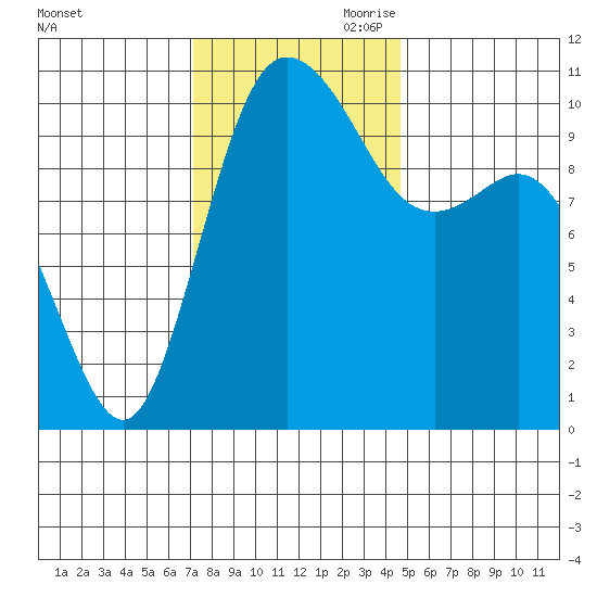 Pleasant Harbor tide chart for Saturday, November 9, 2024