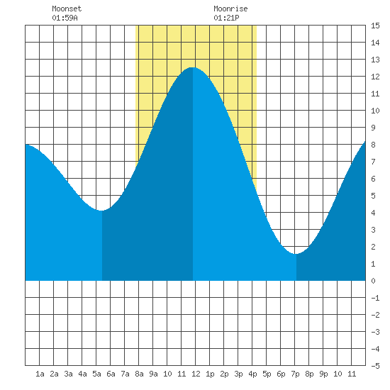 Pleasant Harbor tide chart for Tuesday, December 10, 2024
