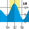 Pleasant Harbor tide chart for Tuesday, December 10, 2024