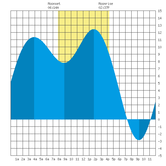 Pleasant Harbor tide chart for Friday, December 13, 2024