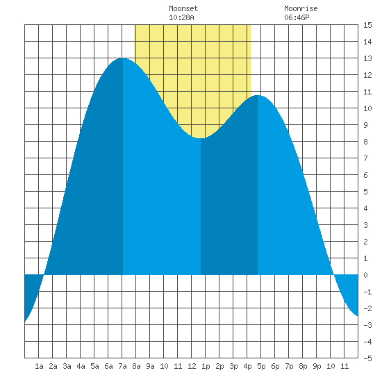 Pleasant Harbor tide chart for Tuesday, December 17, 2024