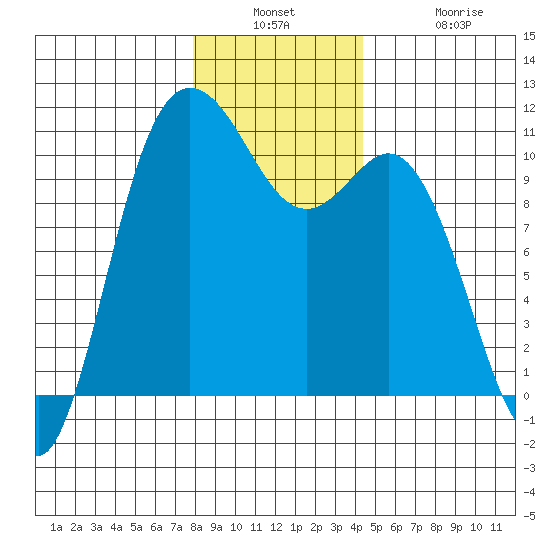 Pleasant Harbor tide chart for Wednesday, December 18, 2024