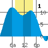 Pleasant Harbor tide chart for Sunday, December 1, 2024