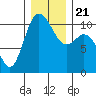 Pleasant Harbor tide chart for Saturday, December 21, 2024