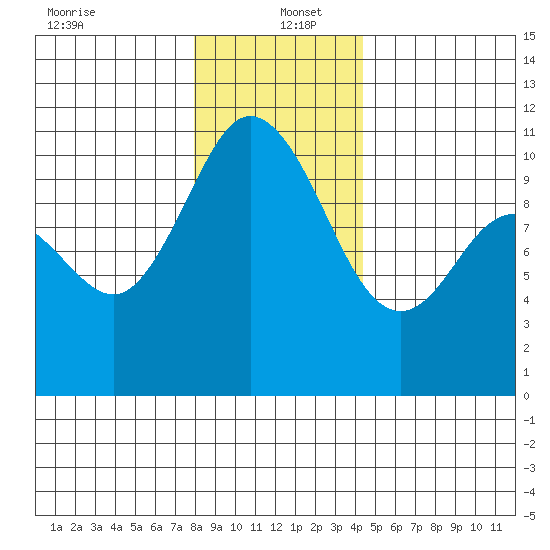 Pleasant Harbor tide chart for Monday, December 23, 2024