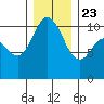 Pleasant Harbor tide chart for Monday, December 23, 2024