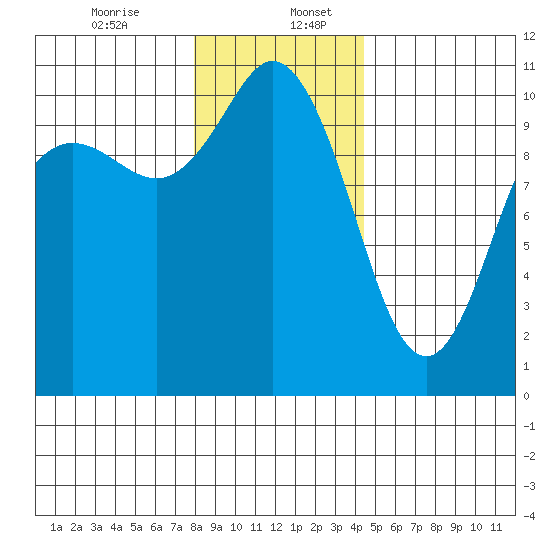 Pleasant Harbor tide chart for Wednesday, December 25, 2024