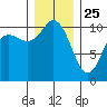 Pleasant Harbor tide chart for Wednesday, December 25, 2024