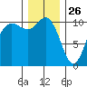 Pleasant Harbor tide chart for Thursday, December 26, 2024