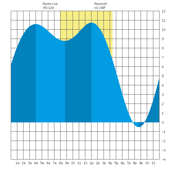 Pleasant Harbor tide chart for Friday, December 27, 2024