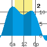 Pleasant Harbor tide chart for Monday, December 2, 2024