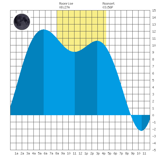 Pleasant Harbor tide chart for Monday, December 30, 2024