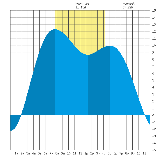 Pleasant Harbor tide chart for Wednesday, December 4, 2024