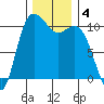 Pleasant Harbor tide chart for Wednesday, December 4, 2024