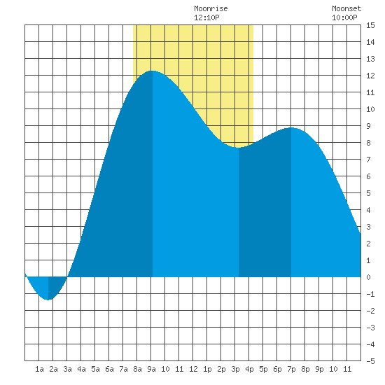 Pleasant Harbor tide chart for Friday, December 6, 2024