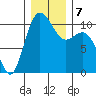 Pleasant Harbor tide chart for Saturday, December 7, 2024