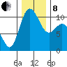 Pleasant Harbor tide chart for Sunday, December 8, 2024