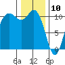 Pleasant Harbor tide chart for Friday, January 10, 2025