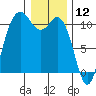 Pleasant Harbor tide chart for Sunday, January 12, 2025