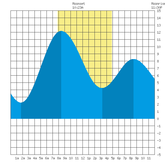 Pleasant Harbor tide chart for Sunday, January 19, 2025